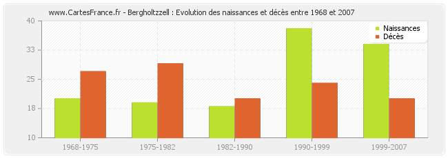 Bergholtzzell : Evolution des naissances et décès entre 1968 et 2007