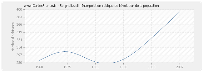 Bergholtzzell : Interpolation cubique de l'évolution de la population