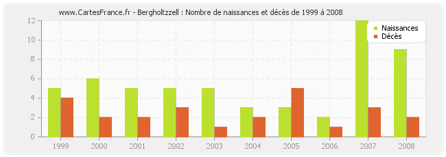Bergholtzzell : Nombre de naissances et décès de 1999 à 2008