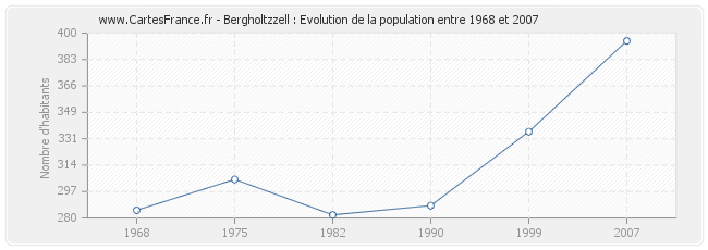 Population Bergholtzzell