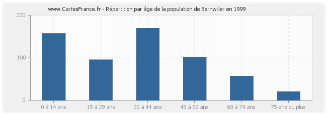 Répartition par âge de la population de Bernwiller en 1999