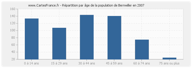 Répartition par âge de la population de Bernwiller en 2007
