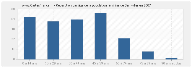 Répartition par âge de la population féminine de Bernwiller en 2007