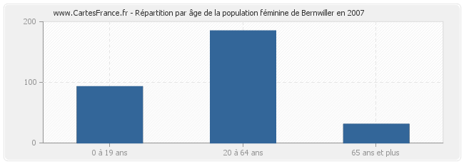 Répartition par âge de la population féminine de Bernwiller en 2007