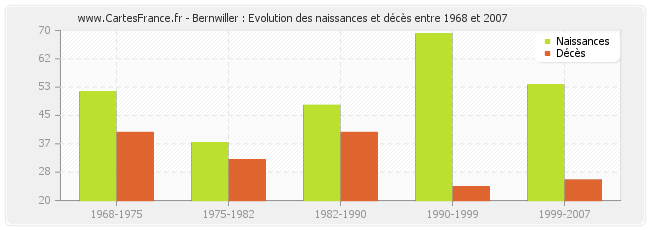Bernwiller : Evolution des naissances et décès entre 1968 et 2007