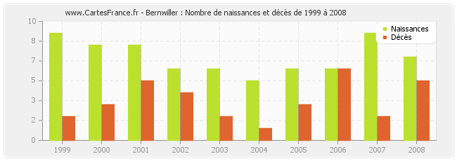 Bernwiller : Nombre de naissances et décès de 1999 à 2008