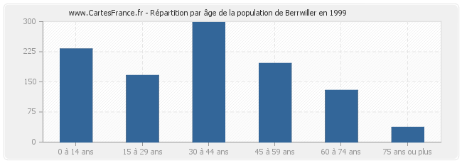 Répartition par âge de la population de Berrwiller en 1999