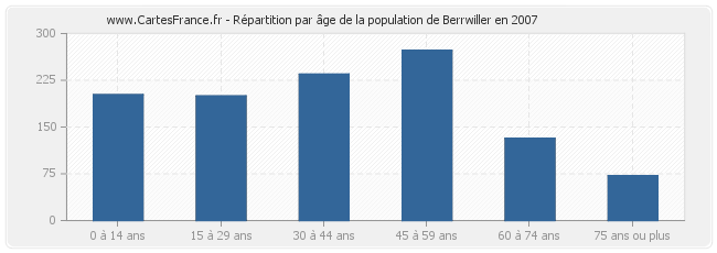 Répartition par âge de la population de Berrwiller en 2007