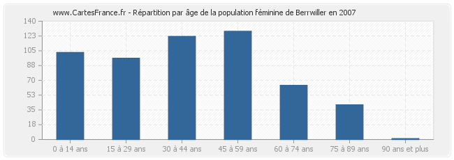 Répartition par âge de la population féminine de Berrwiller en 2007