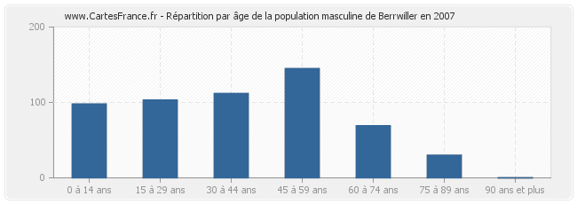 Répartition par âge de la population masculine de Berrwiller en 2007
