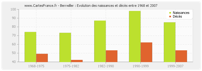 Berrwiller : Evolution des naissances et décès entre 1968 et 2007