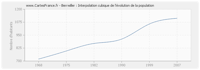 Berrwiller : Interpolation cubique de l'évolution de la population