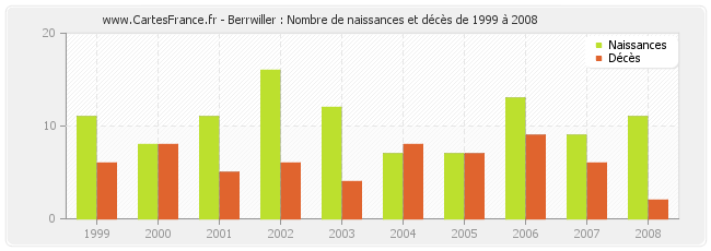 Berrwiller : Nombre de naissances et décès de 1999 à 2008