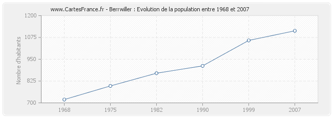 Population Berrwiller