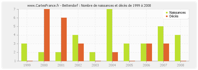 Bettendorf : Nombre de naissances et décès de 1999 à 2008