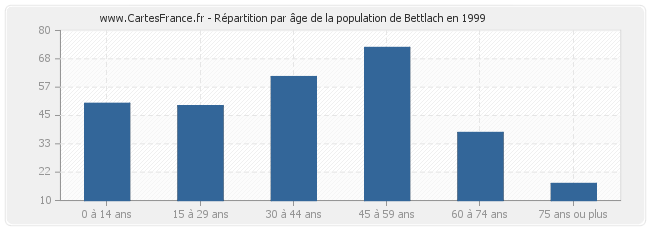 Répartition par âge de la population de Bettlach en 1999