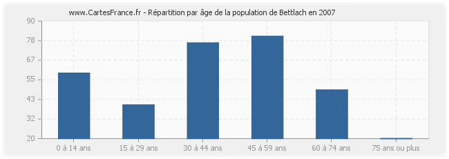 Répartition par âge de la population de Bettlach en 2007