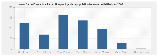 Répartition par âge de la population féminine de Bettlach en 2007