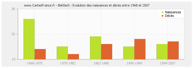 Bettlach : Evolution des naissances et décès entre 1968 et 2007