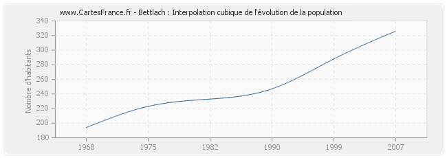 Bettlach : Interpolation cubique de l'évolution de la population