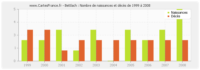 Bettlach : Nombre de naissances et décès de 1999 à 2008