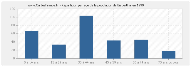 Répartition par âge de la population de Biederthal en 1999