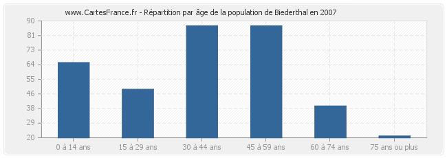 Répartition par âge de la population de Biederthal en 2007