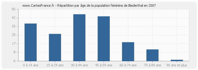 Répartition par âge de la population féminine de Biederthal en 2007
