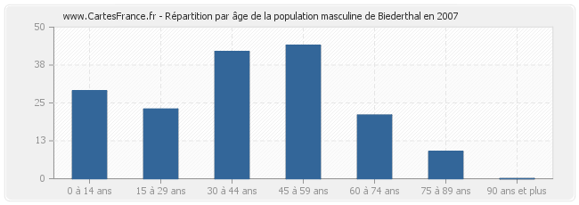 Répartition par âge de la population masculine de Biederthal en 2007