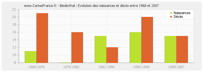 Biederthal : Evolution des naissances et décès entre 1968 et 2007