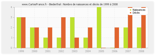 Biederthal : Nombre de naissances et décès de 1999 à 2008