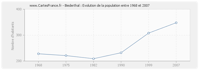 Population Biederthal
