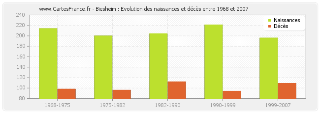 Biesheim : Evolution des naissances et décès entre 1968 et 2007