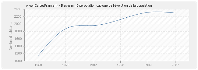 Biesheim : Interpolation cubique de l'évolution de la population