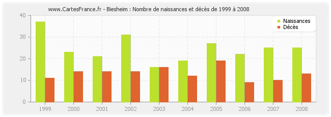Biesheim : Nombre de naissances et décès de 1999 à 2008