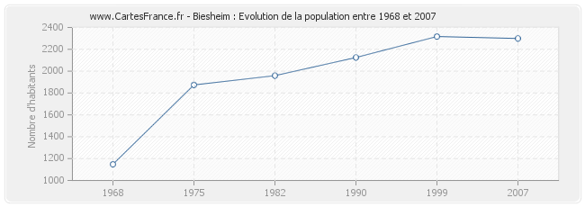 Population Biesheim