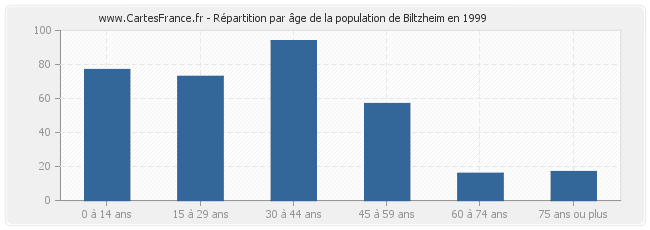 Répartition par âge de la population de Biltzheim en 1999