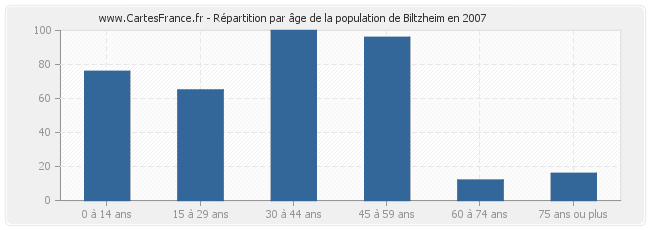 Répartition par âge de la population de Biltzheim en 2007