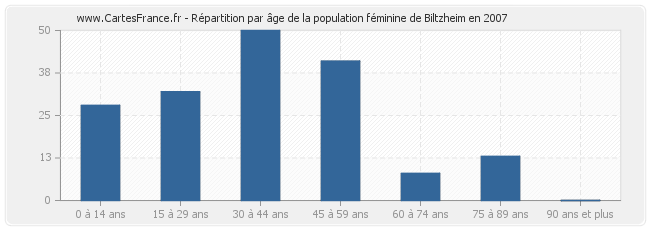 Répartition par âge de la population féminine de Biltzheim en 2007