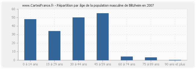 Répartition par âge de la population masculine de Biltzheim en 2007