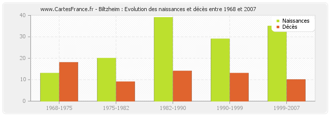 Biltzheim : Evolution des naissances et décès entre 1968 et 2007