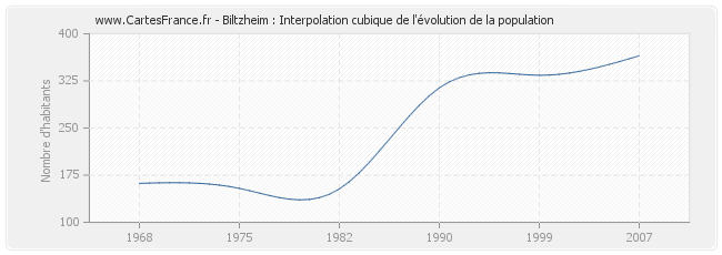 Biltzheim : Interpolation cubique de l'évolution de la population