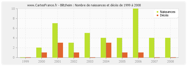 Biltzheim : Nombre de naissances et décès de 1999 à 2008