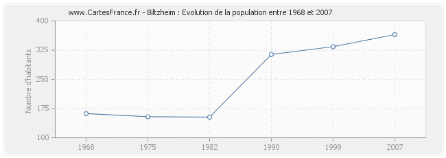 Population Biltzheim