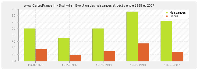 Bischwihr : Evolution des naissances et décès entre 1968 et 2007