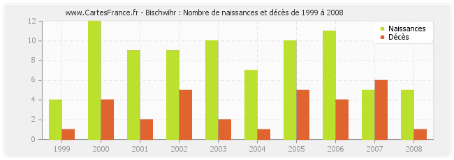 Bischwihr : Nombre de naissances et décès de 1999 à 2008