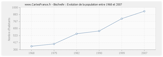 Population Bischwihr