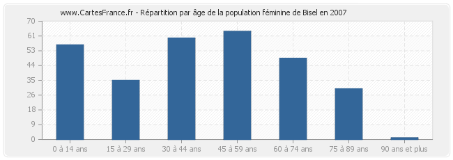 Répartition par âge de la population féminine de Bisel en 2007