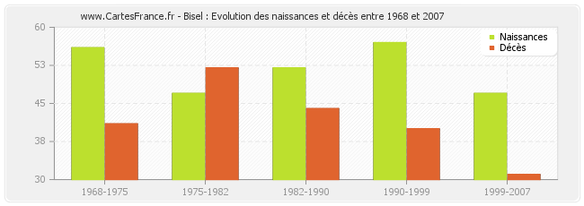 Bisel : Evolution des naissances et décès entre 1968 et 2007