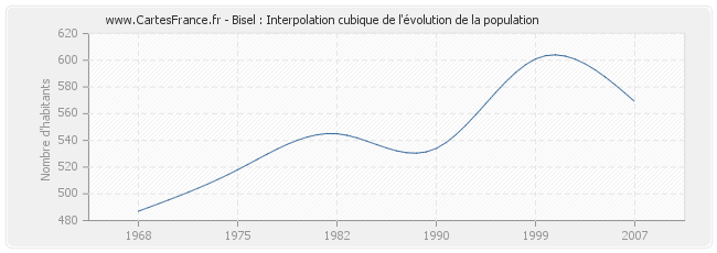 Bisel : Interpolation cubique de l'évolution de la population